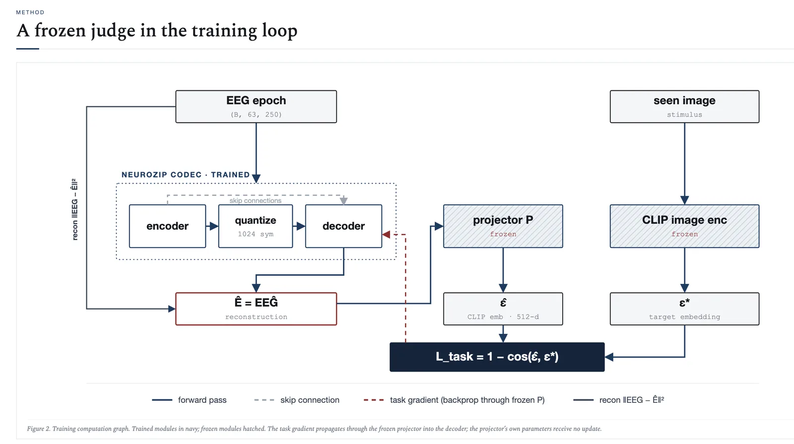 NeuroZip architecture schematic